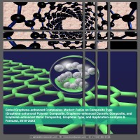 Graphene Enhanced Composites Market Industry Report Analysis Forecast