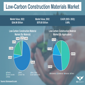Low-carbon construction materials market Low-carbon construction materials market