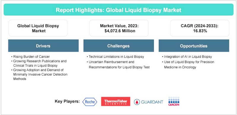 Global Liquid Biopsy Market