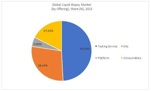 Global Liquid Biopsy Market